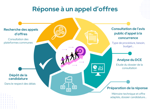 Gray Blue Illustration Digital Marketing Strategy Diagram Graph Procédure réponse appels d'offres